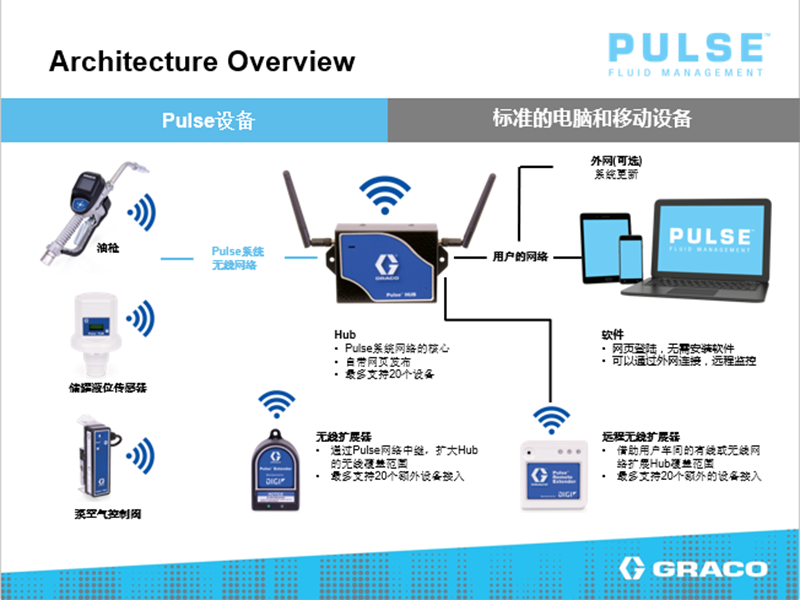 PULSE系统信号传输